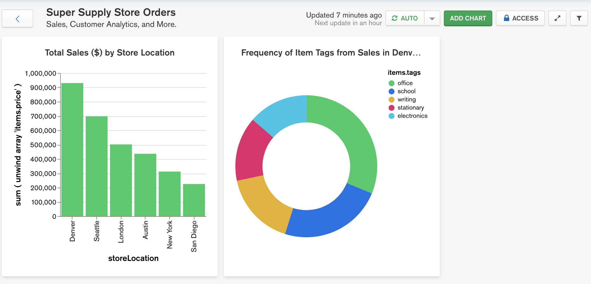 Order Tutorial Dashboard Stage 2
